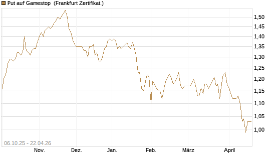 Put auf Gamestop [Vontobel] Chart