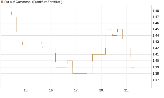 Put auf Gamestop [Vontobel] Chart