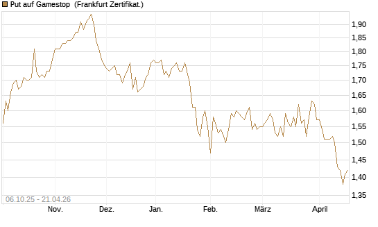 Put auf Gamestop [Vontobel] Chart