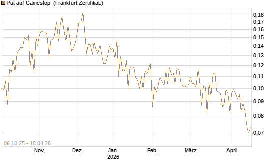 Put auf Gamestop [Vontobel] Chart