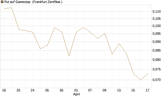 Put auf Gamestop [Vontobel] Chart