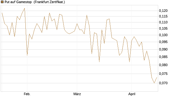 Put auf Gamestop [Vontobel] Chart