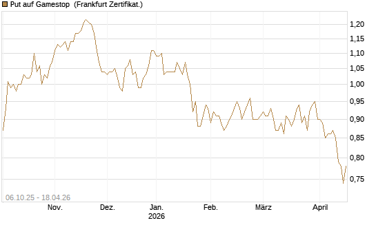 Put auf Gamestop [Vontobel] Chart