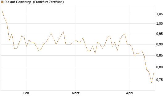 Put auf Gamestop [Vontobel] Chart