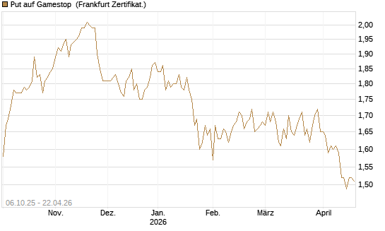 Put auf Gamestop [Vontobel] Chart