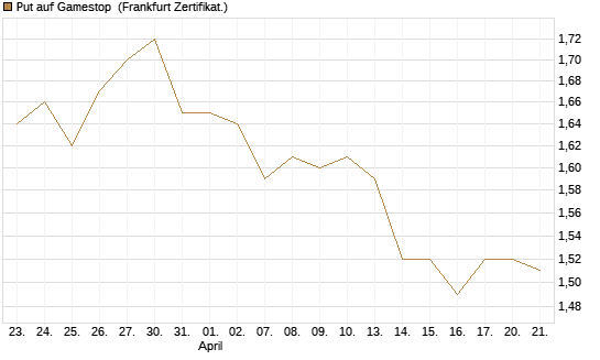 Put auf Gamestop [Vontobel] Chart