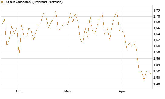 Put auf Gamestop [Vontobel] Chart