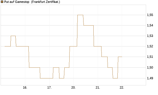 Put auf Gamestop [Vontobel] Chart
