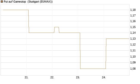 Put auf Gamestop [Vontobel] Chart