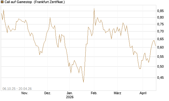 Call auf Gamestop [Vontobel] Chart