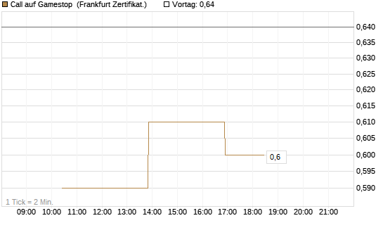 Call auf Gamestop [Vontobel] Chart