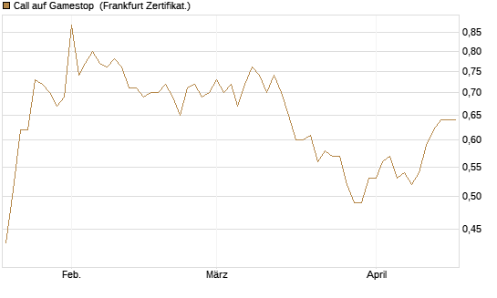 Call auf Gamestop [Vontobel] Chart