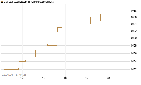 Call auf Gamestop [Vontobel] Chart