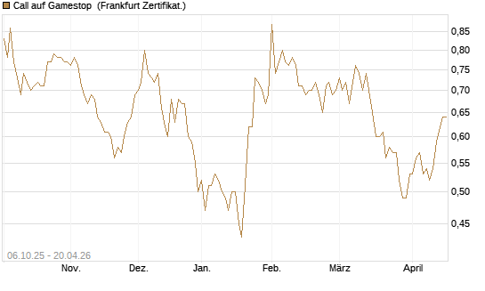 Call auf Gamestop [Vontobel] Chart