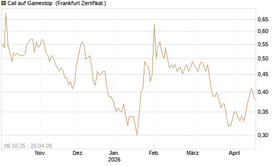 Call auf Gamestop [Vontobel] Chart
