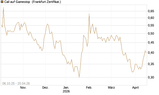 Call auf Gamestop [Vontobel] Chart