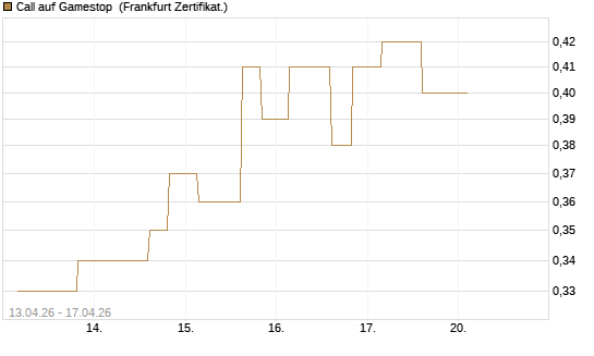 Call auf Gamestop [Vontobel] Chart