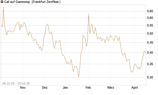 Call auf Gamestop [Vontobel] Chart