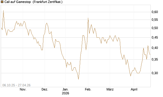 Call auf Gamestop [Vontobel] Chart