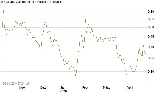 Call auf Gamestop [Vontobel] Chart