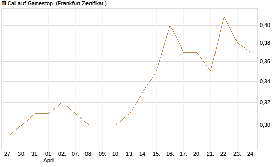 Call auf Gamestop [Vontobel] Chart