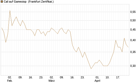 Call auf Gamestop [Vontobel] Chart