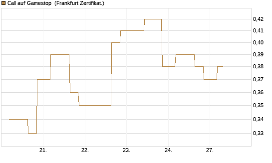 Call auf Gamestop [Vontobel] Chart