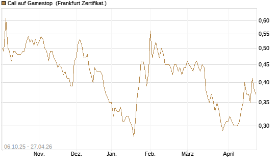 Call auf Gamestop [Vontobel] Chart