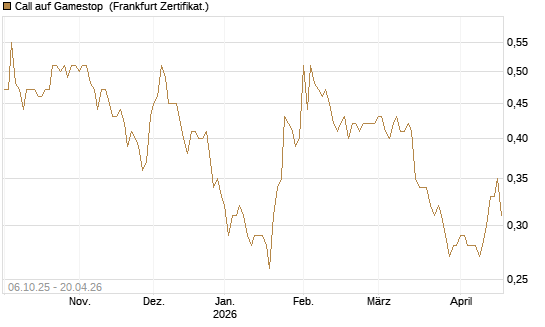 Call auf Gamestop [Vontobel] Chart