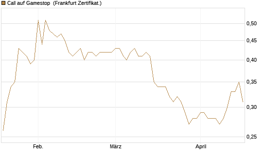 Call auf Gamestop [Vontobel] Chart