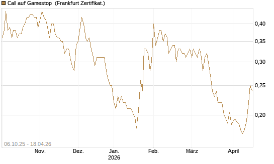 Call auf Gamestop [Vontobel] Chart