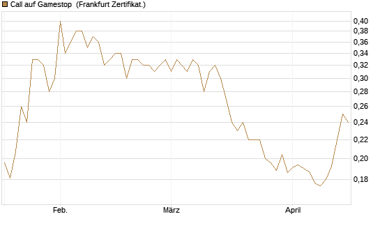 Call auf Gamestop [Vontobel] Chart
