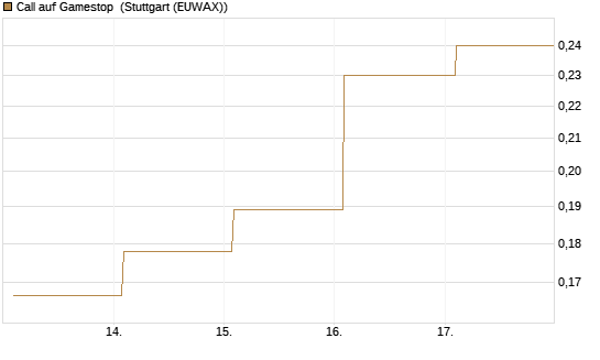 Call auf Gamestop [Vontobel] Chart