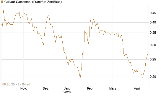 Call auf Gamestop [Vontobel] Chart
