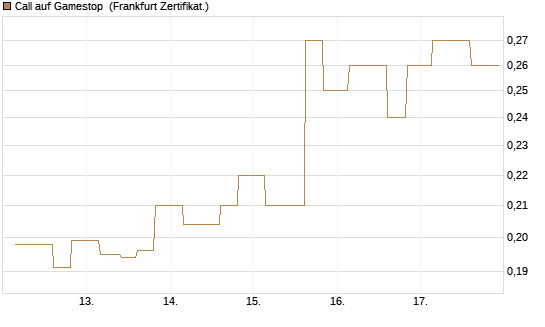 Call auf Gamestop [Vontobel] Chart