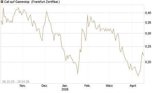Call auf Gamestop [Vontobel] Chart