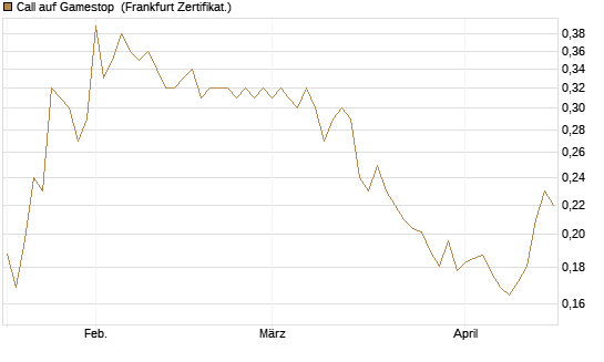 Call auf Gamestop [Vontobel] Chart