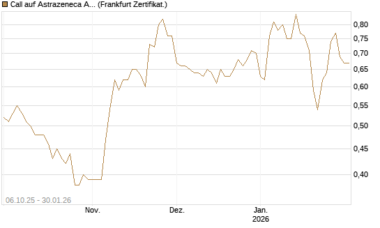 Call auf Astrazeneca ADR [UBS AG (London)] Chart