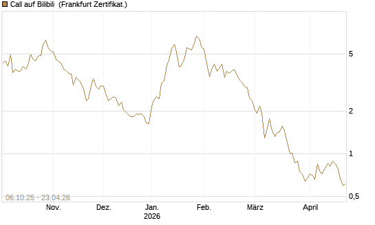 Call auf Bilibili [UBS AG (London)] Chart