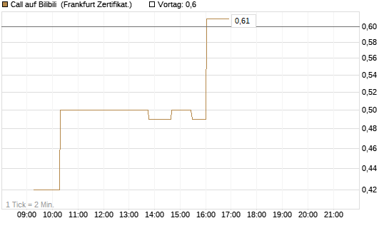 Call auf Bilibili [UBS AG (London)] Chart