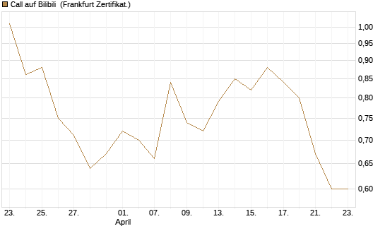 Call auf Bilibili [UBS AG (London)] Chart