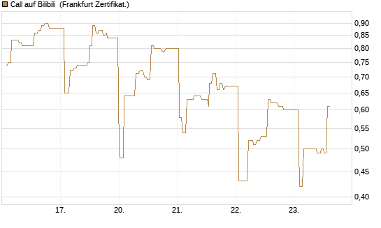 Call auf Bilibili [UBS AG (London)] Chart
