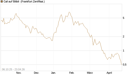 Call auf Bilibili [UBS AG (London)] Chart