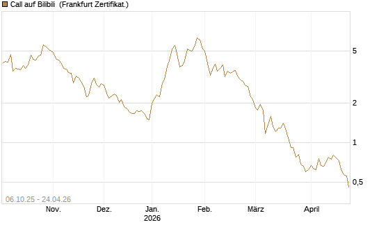 Call auf Bilibili [UBS AG (London)] Chart