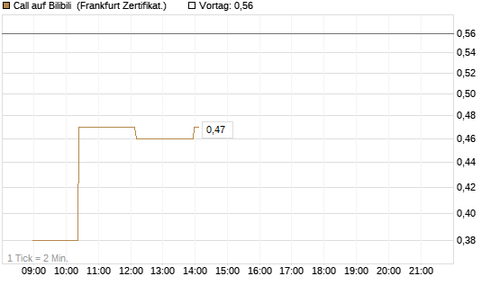 Call auf Bilibili [UBS AG (London)] Chart