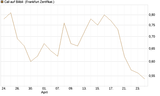 Call auf Bilibili [UBS AG (London)] Chart