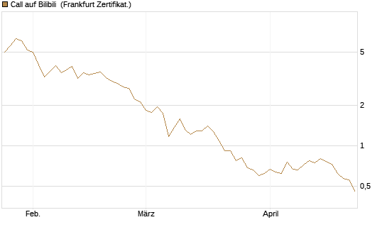 Call auf Bilibili [UBS AG (London)] Chart