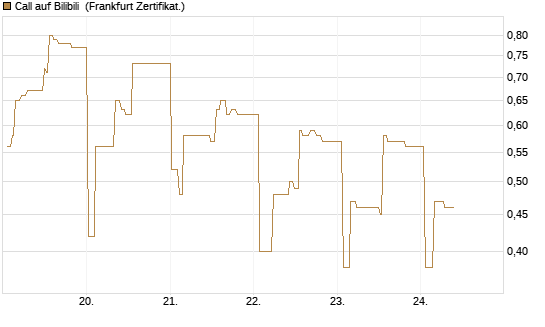 Call auf Bilibili [UBS AG (London)] Chart