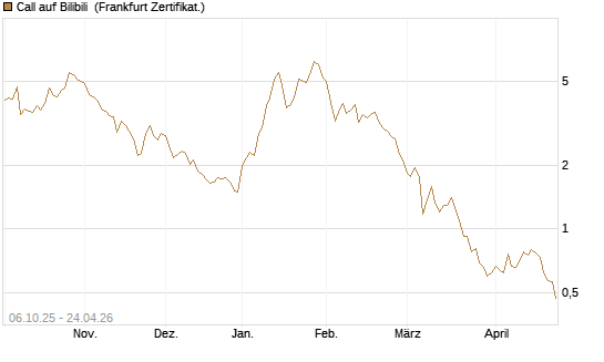 Call auf Bilibili [UBS AG (London)] Chart