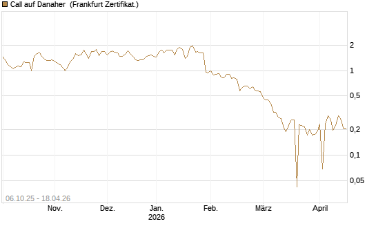Call auf Danaher [UBS AG (London)] Chart